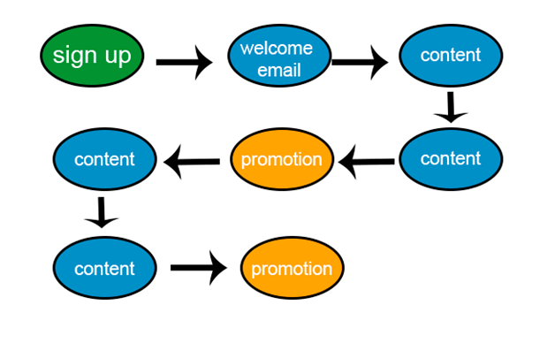 Facebook Marketing Experts email sequence